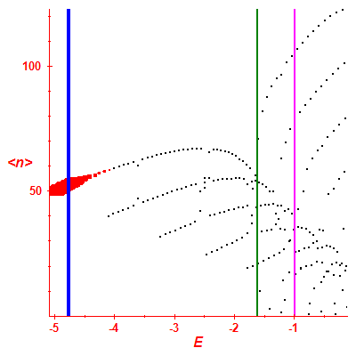 Peres lattice <N>